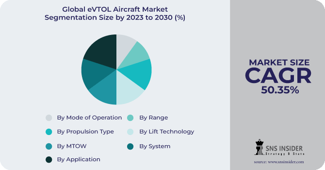eVTOL Aircraft Market Segmentation Analysis