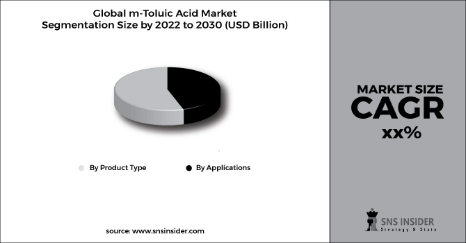 m-Toluic Acid Market Segment Chart
