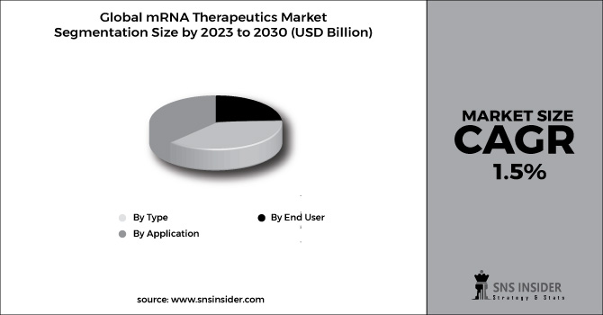 mRNA Therapeutics Market Segment Chart