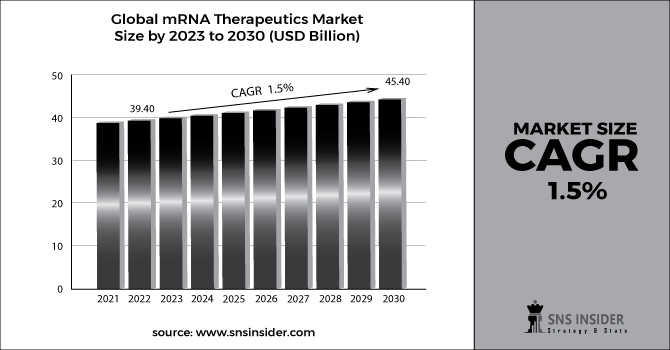 mRNA Therapeutics Market Bar Graph
