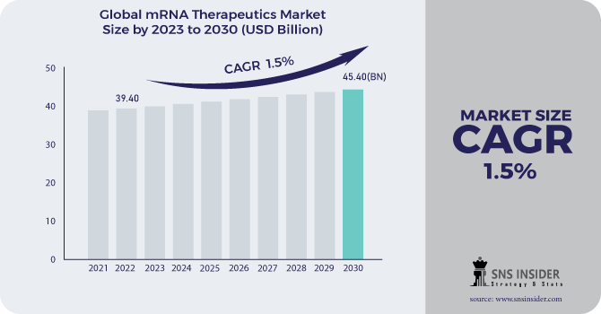 mRNA Therapeutics Market Revenue Analysis