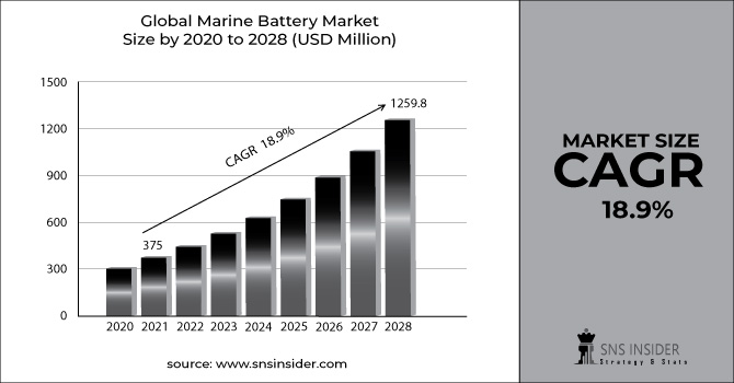 marine battery market Revenue Graph