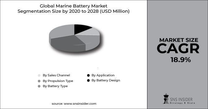 Marine Battery Market Segment Chart