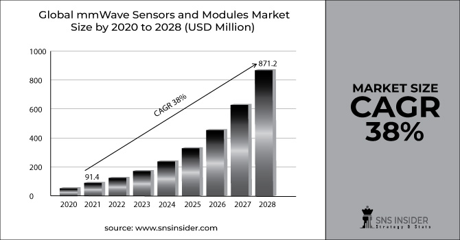 mmWave Sensors and Modules Market Revenue Graph