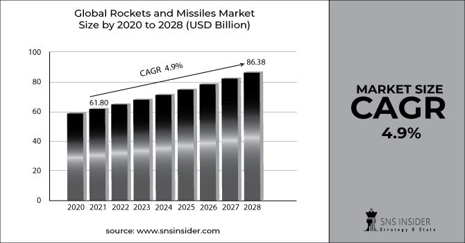 Rockets and Missiles Market Revenue Graph