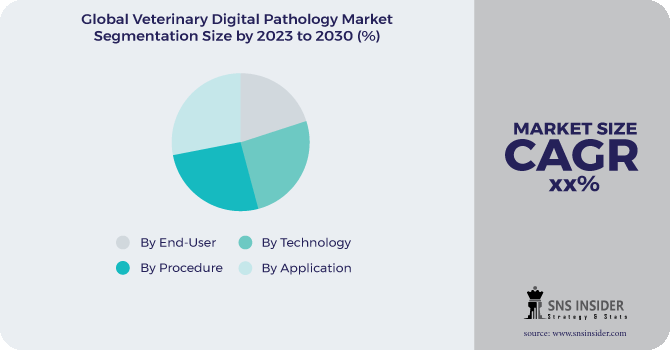 Veterinary Digital Pathology Market Segmentation Analysis