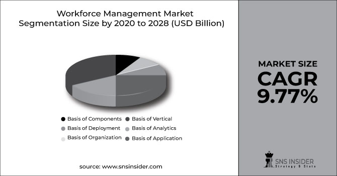 Workforce Management Market