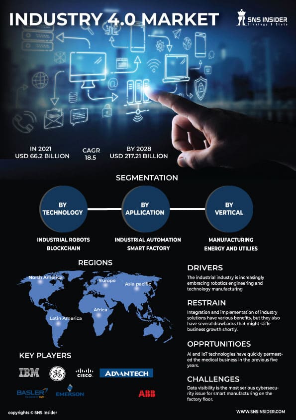 Industry 4.0 Market