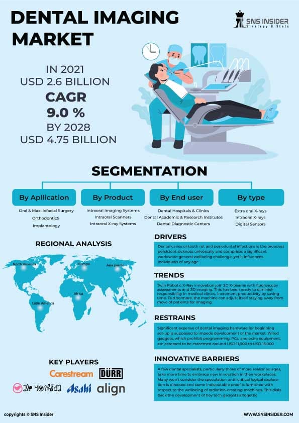 Dental Imaging Market