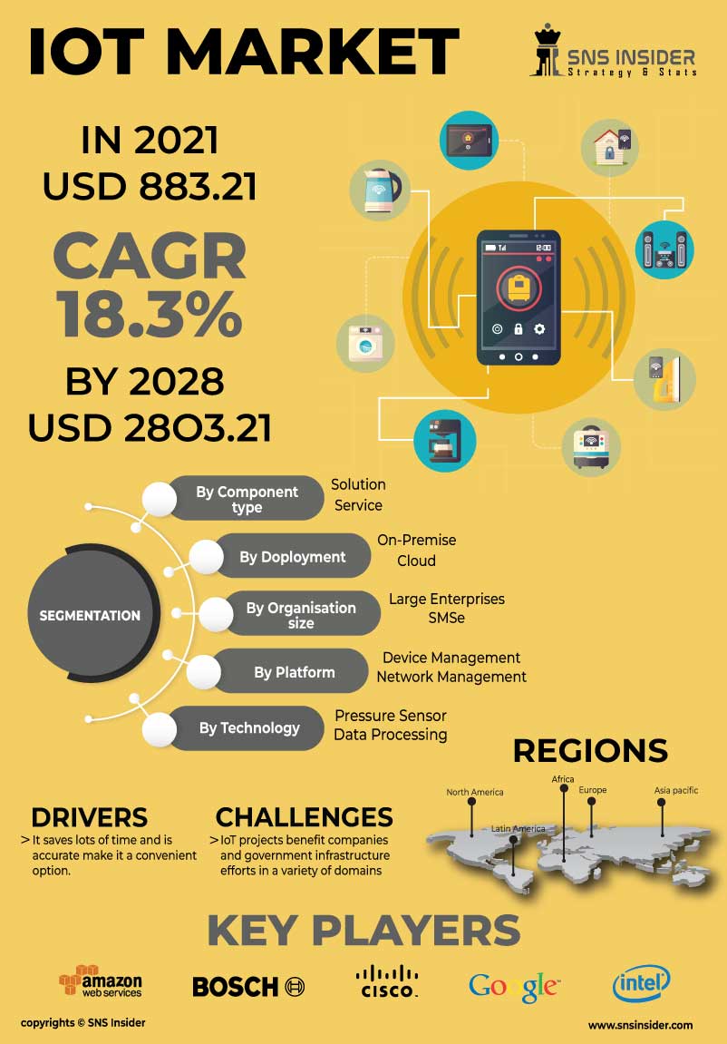 Internet-of-Things (IOT) Market