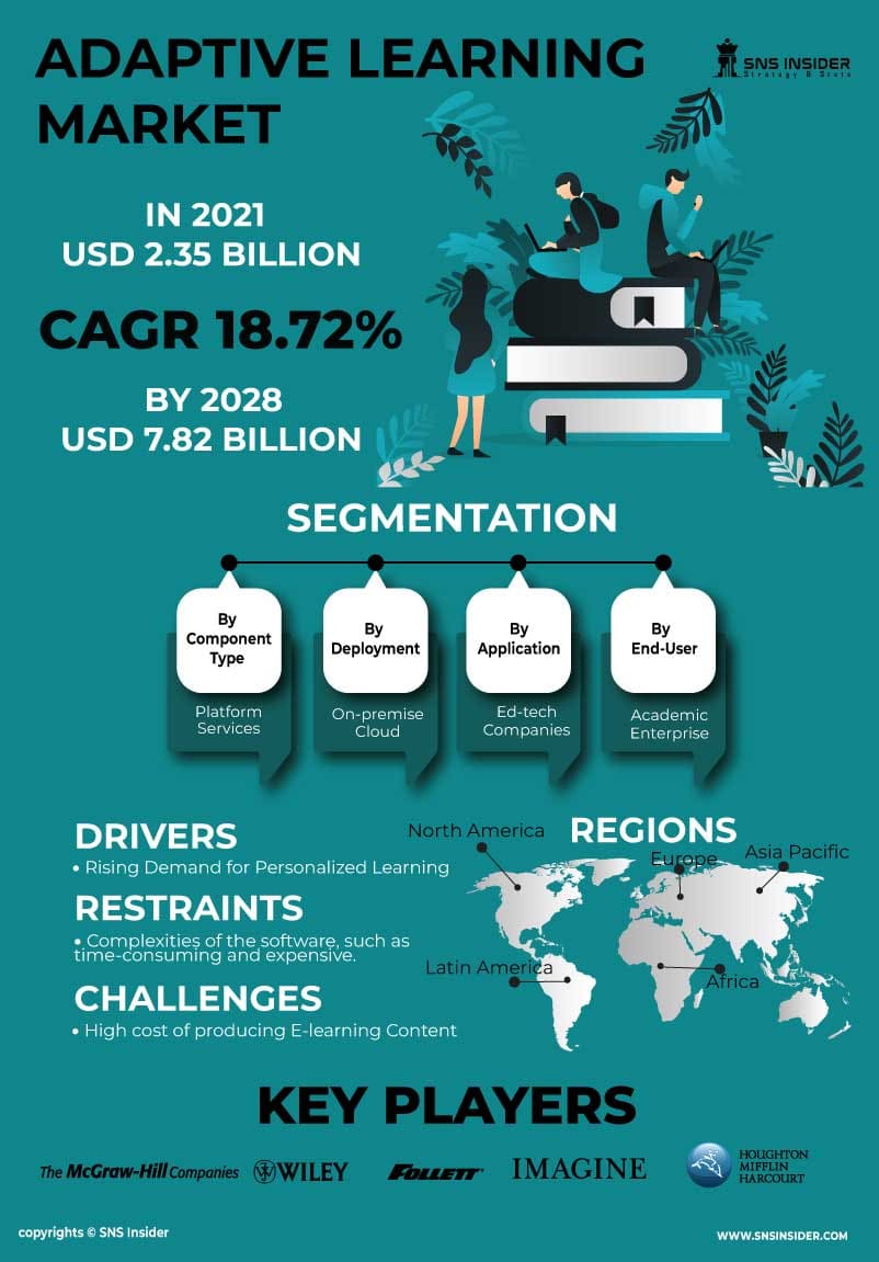 Adaptive Learning Market