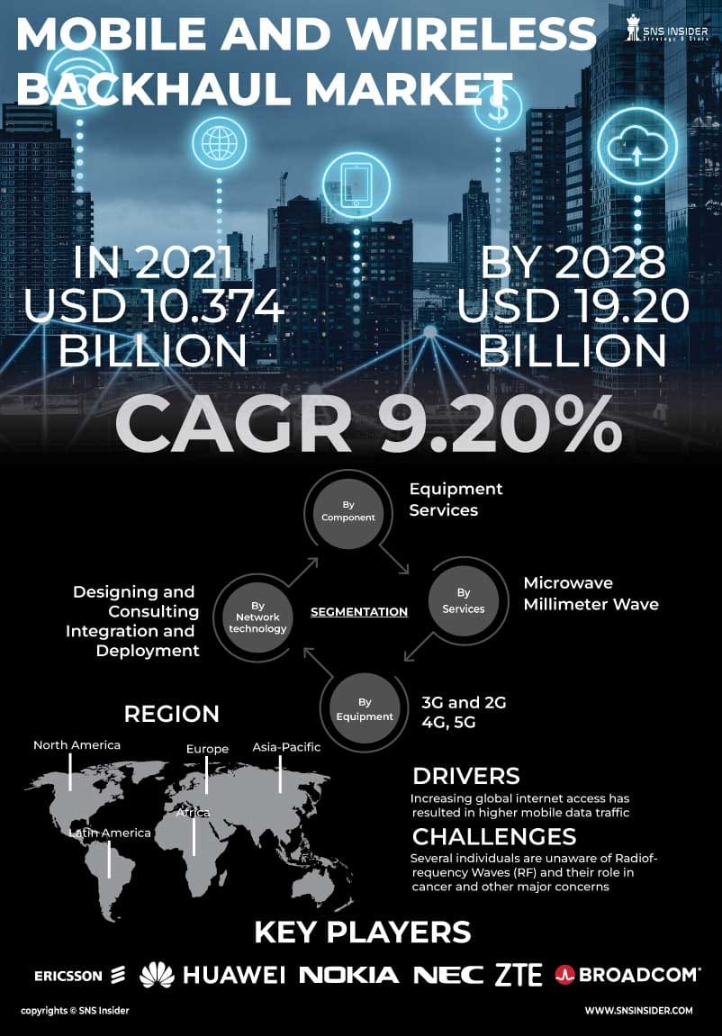 Mobile And Wireless Backhaul Market