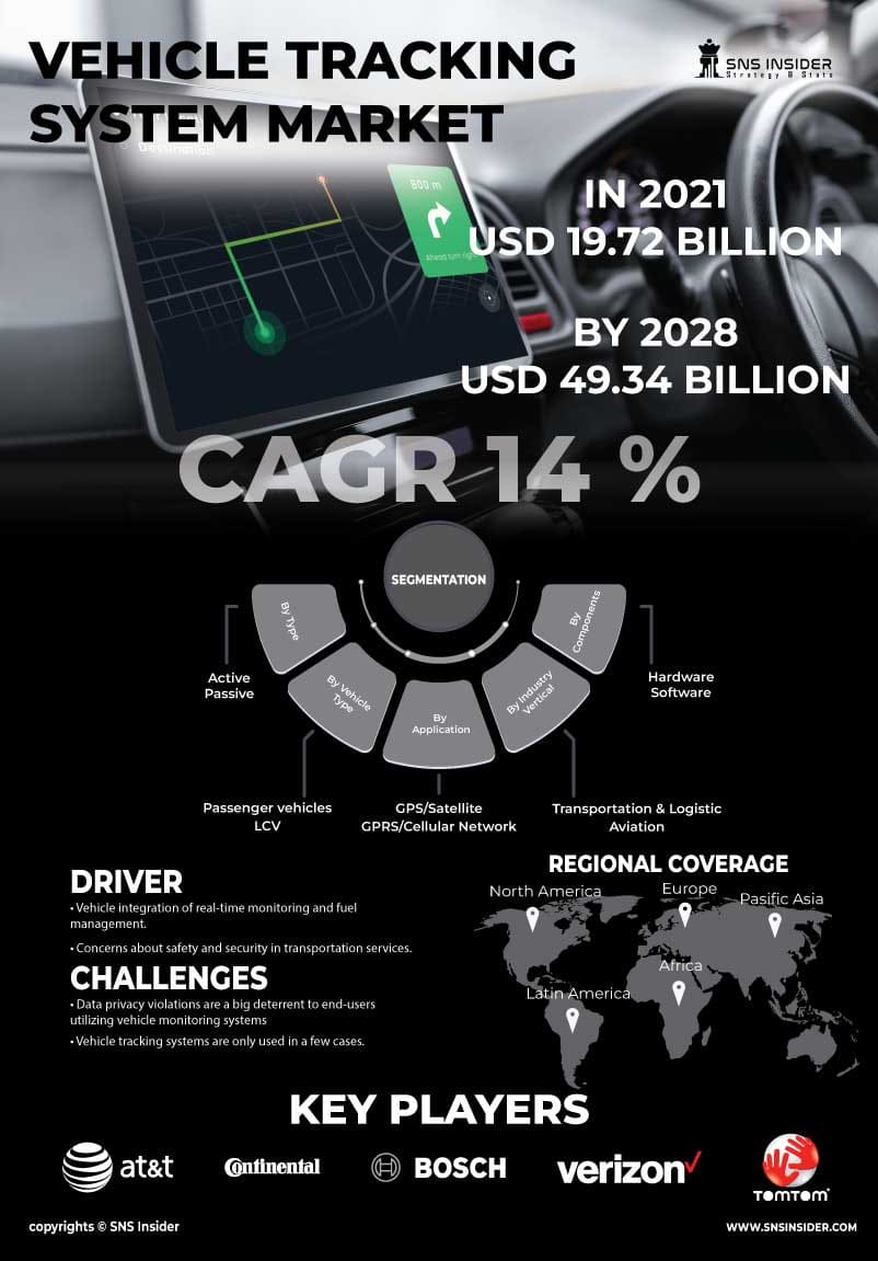 Vehicle Tracking System Market