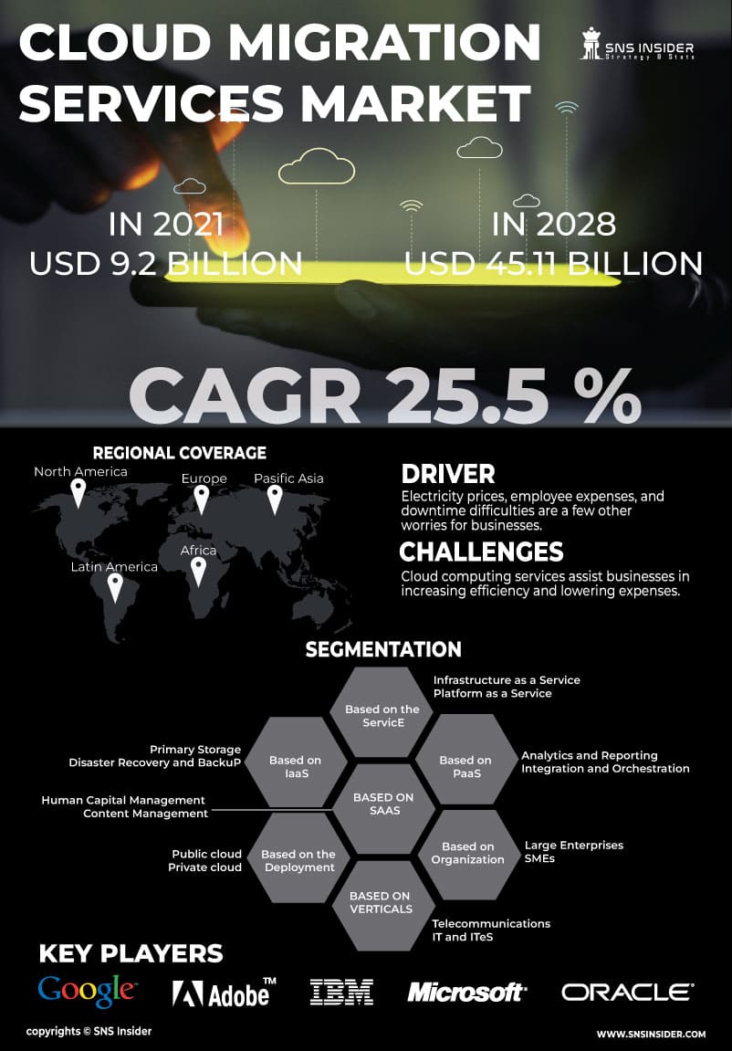 Cloud Migration Services Market