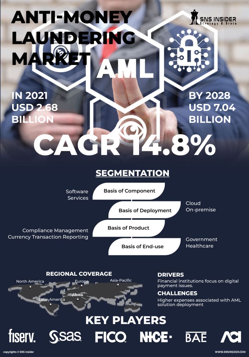 Anti-Money Laundering Market