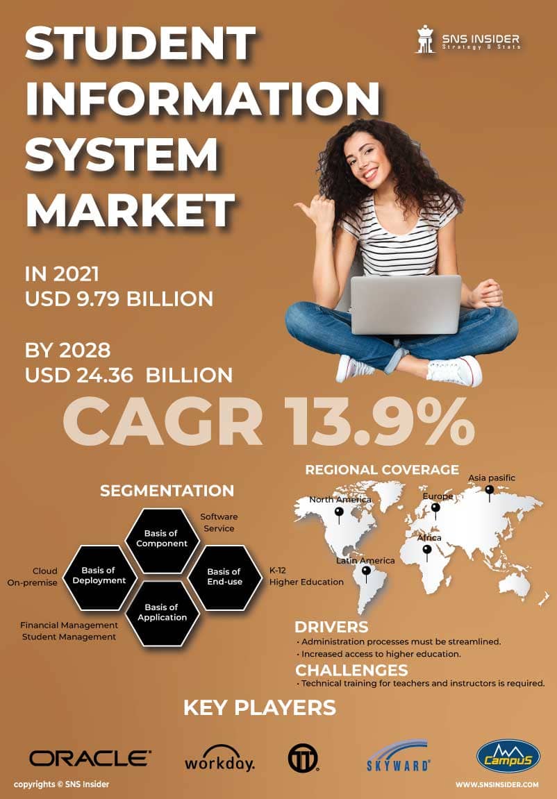 Student Information System Market