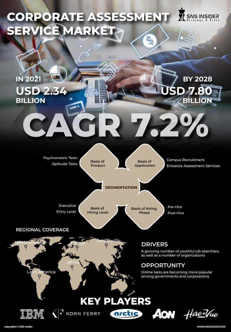 Corporate Assessment Service Market