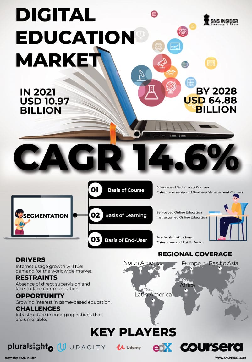 Digital Education Market