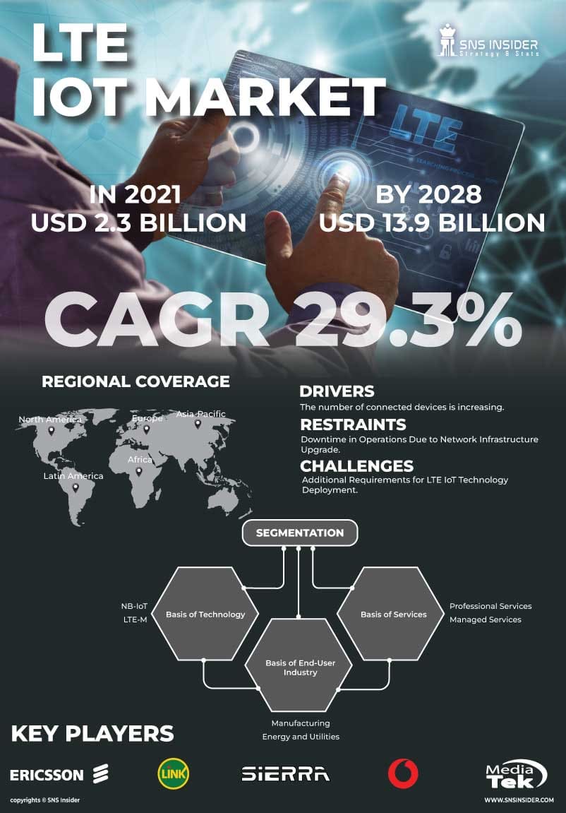 LTE IoT Market