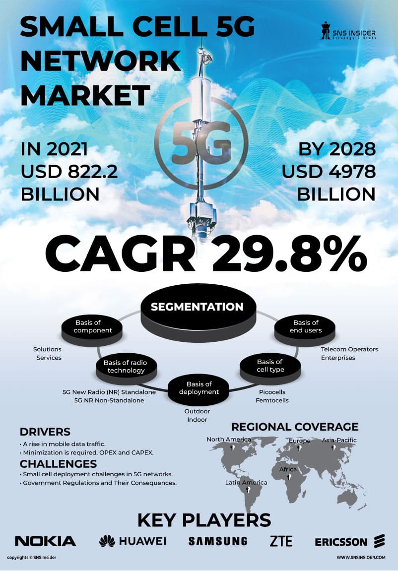 Small Cell 5G Network Market