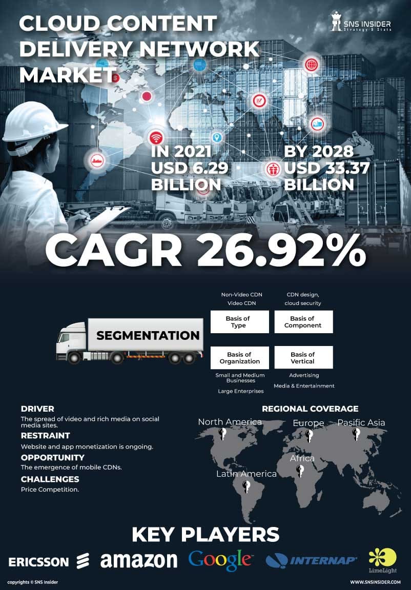 Cloud Content Delivery Network Market