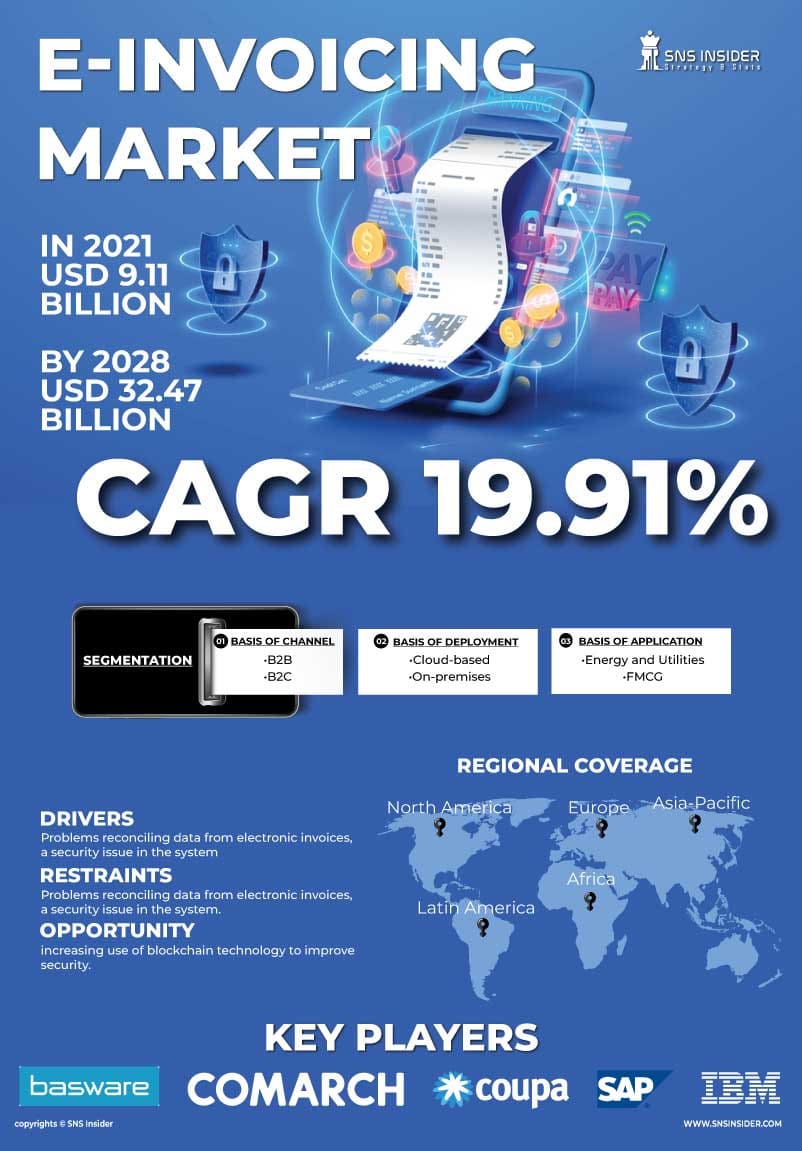 E-Invoicing Market