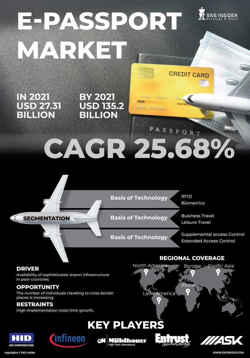 E-Passport Market