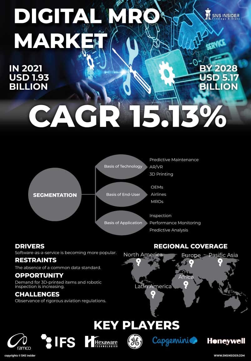 Digital MRO Market