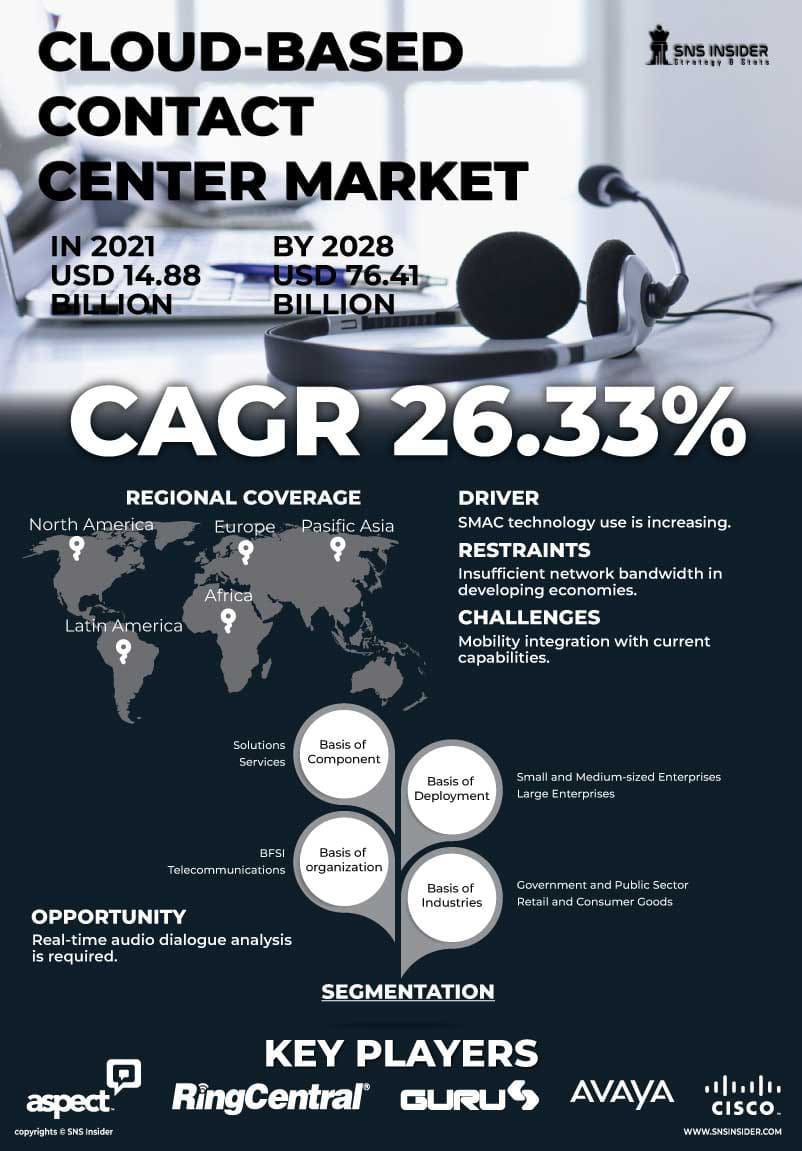 Cloud Based Contact Center Market