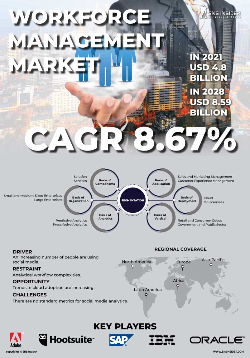 Workforce Management Market