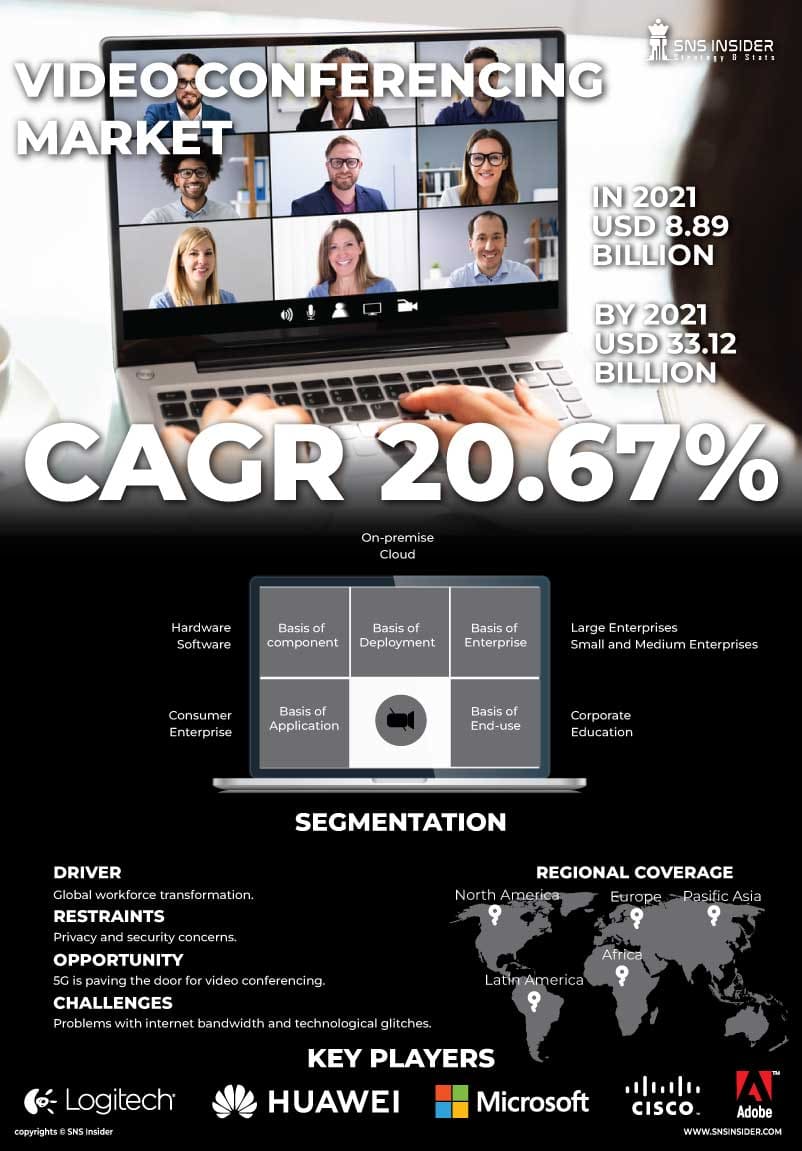 Video Conferencing Market