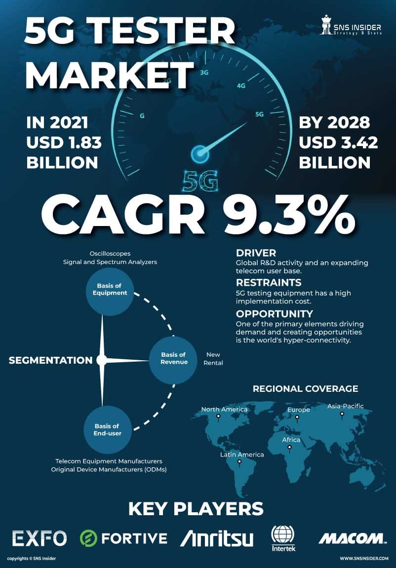 5G Tester Market