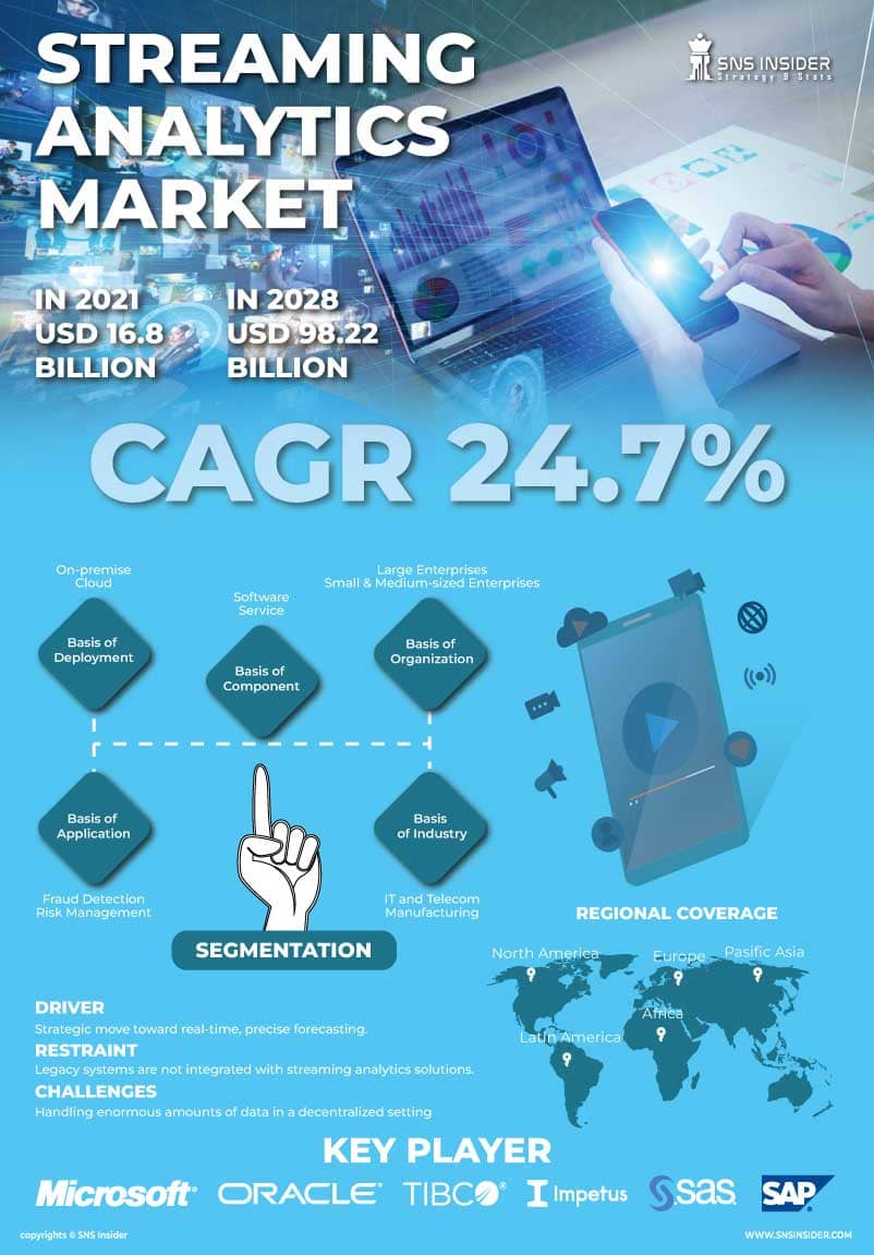 Streaming Analytics Market