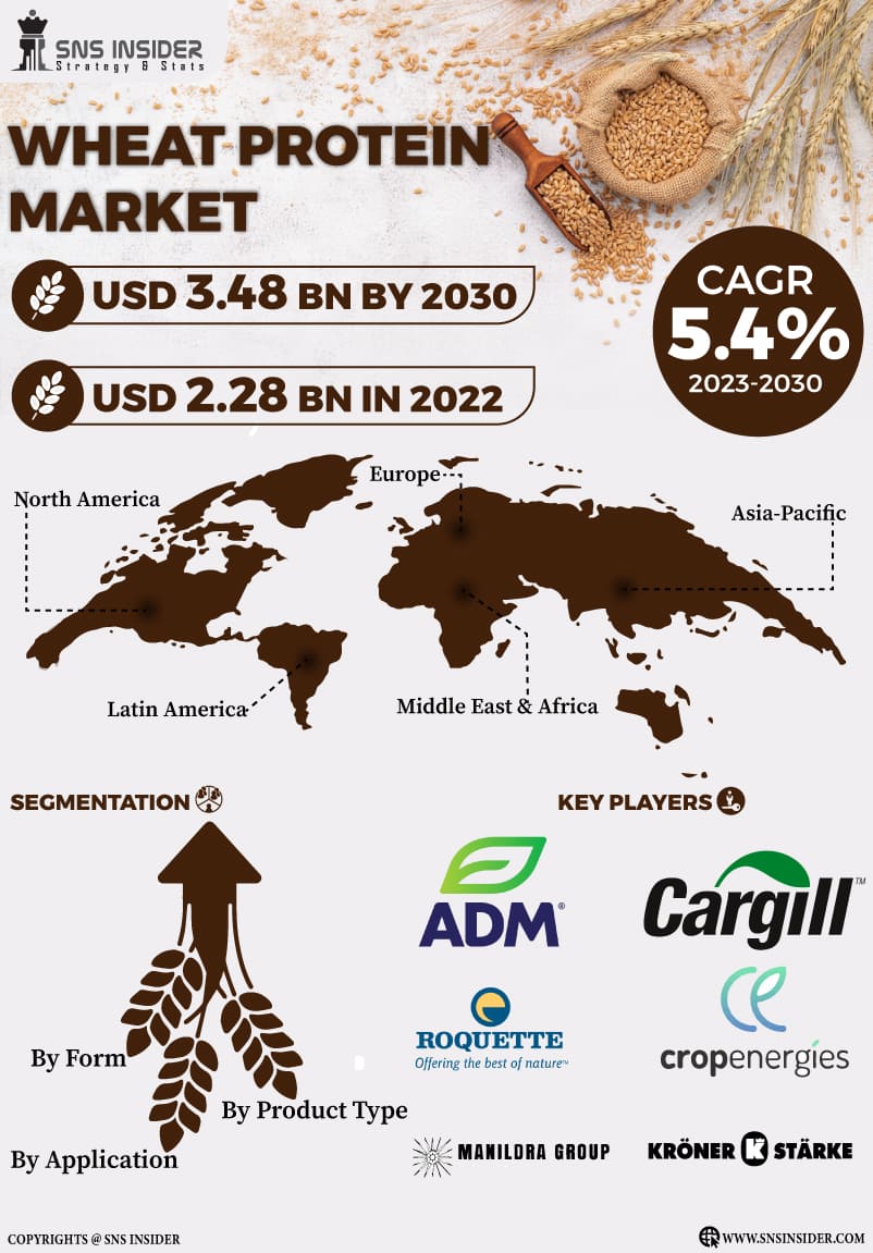 Wheat Protein Market