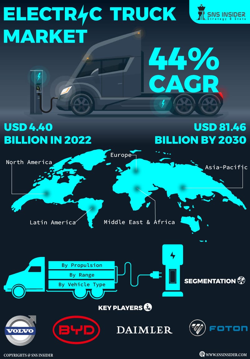 Electric Truck Market