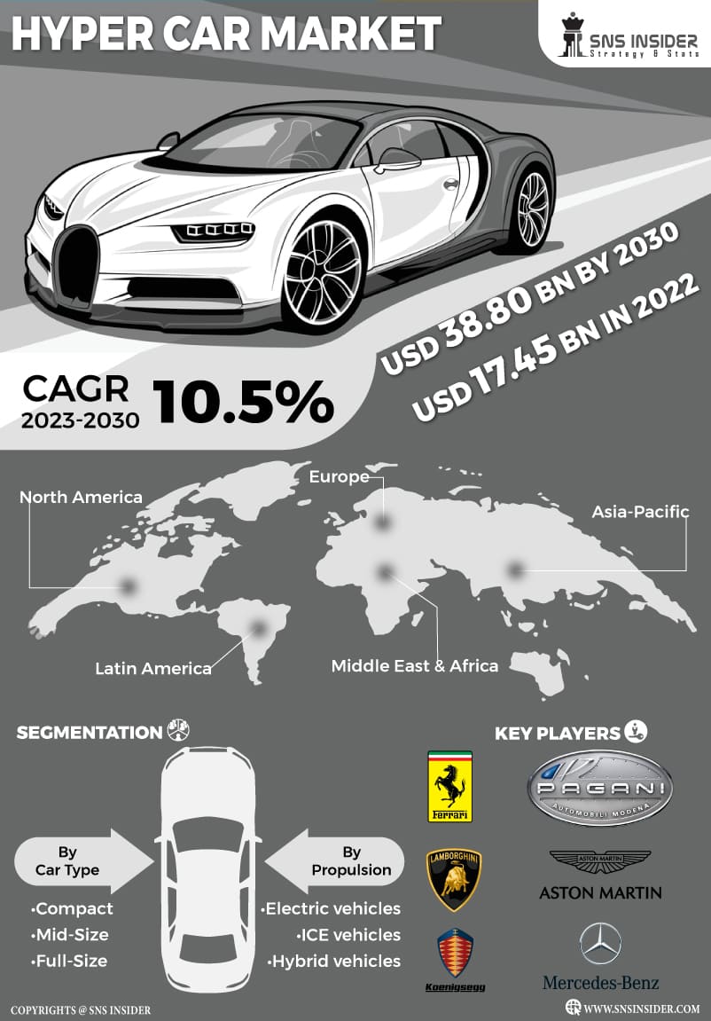 Hyper Car Market