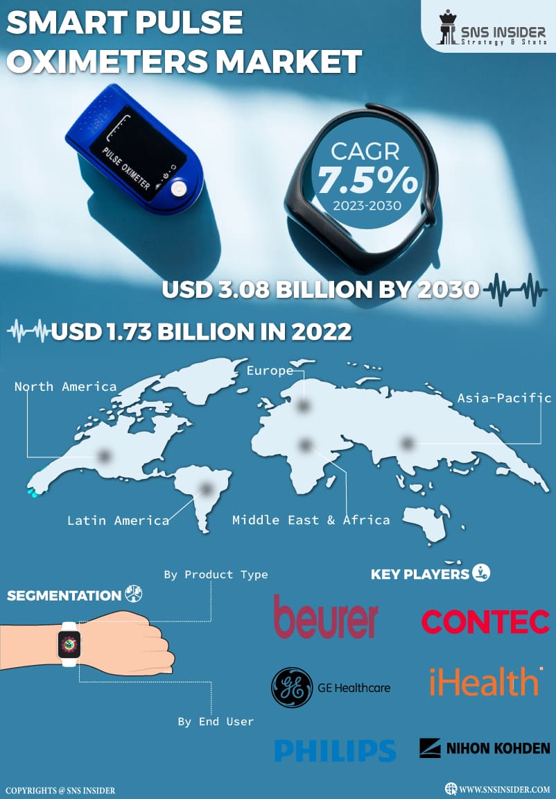 Smart Pulse Oximeters Market