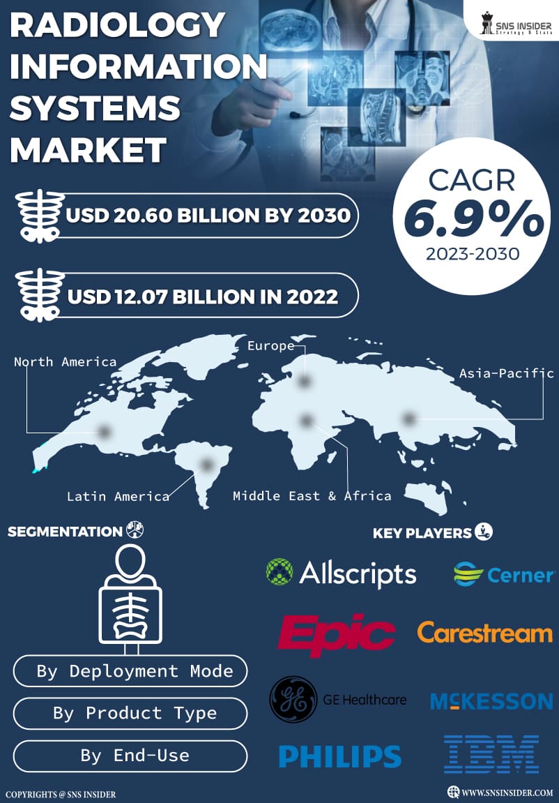 Radiology Information Systems Market