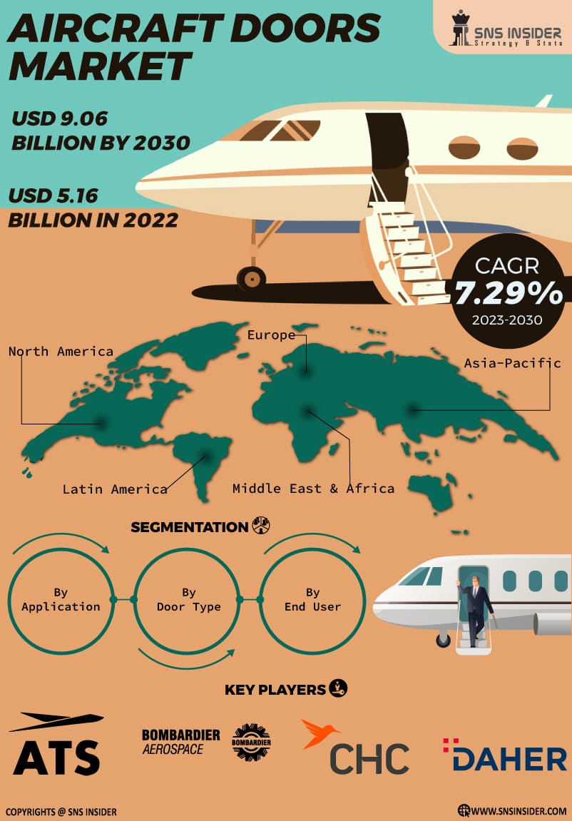 Aircraft Doors Market