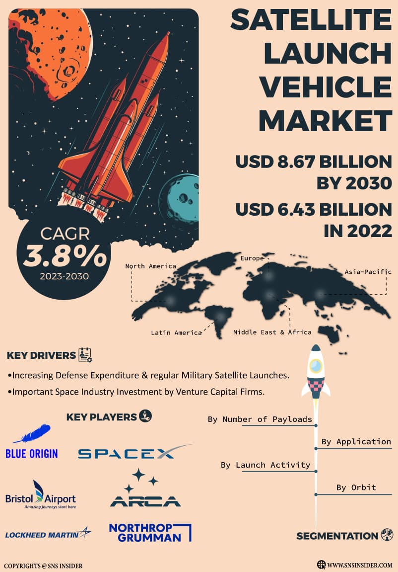 Satellite Launch Vehicle Market