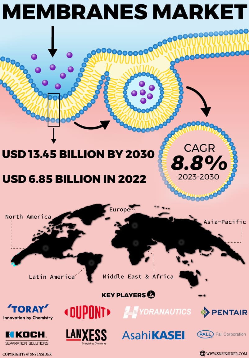 Membranes Market