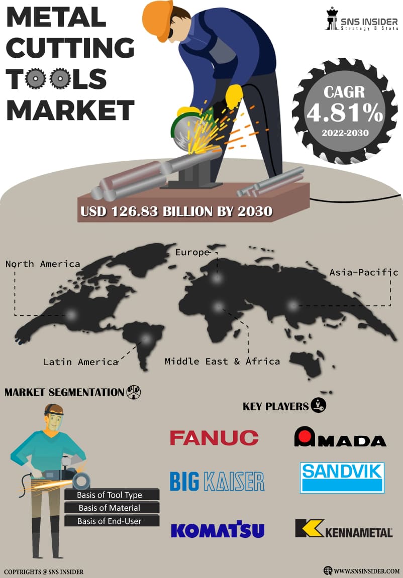 Metal Cutting Tools Market