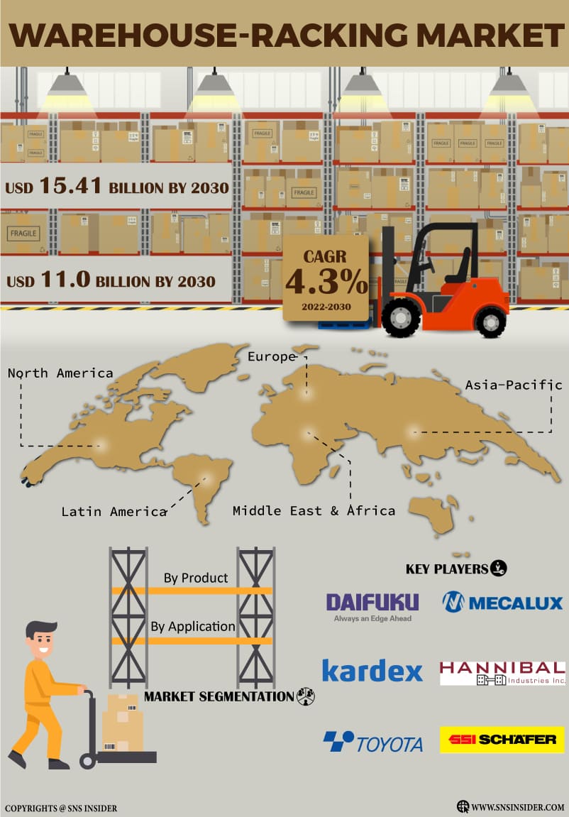 Warehouse Racking Market