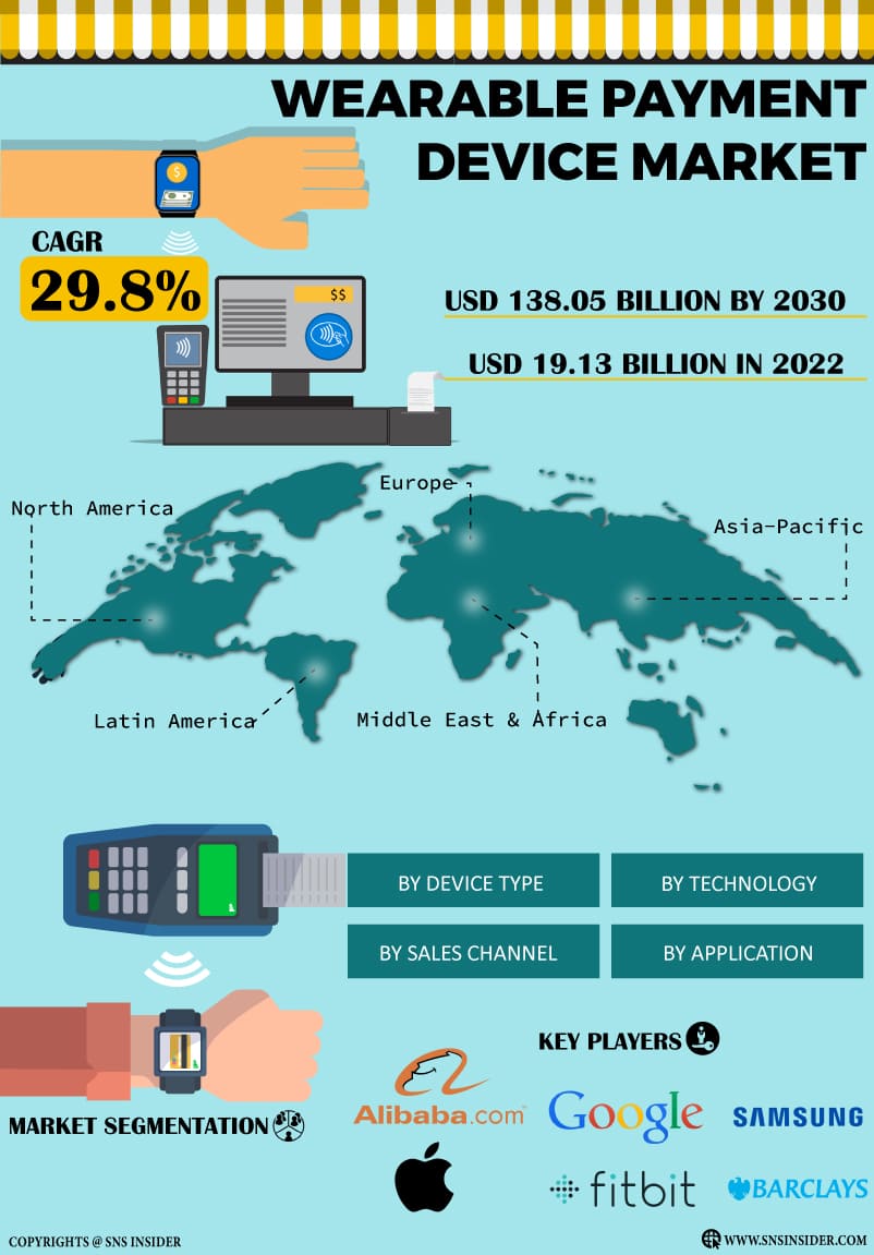 Wearable Payment Device Market