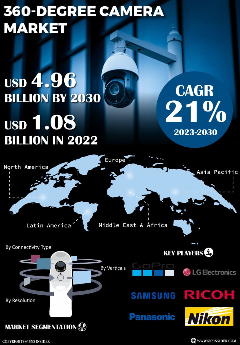 360-Degree Camera Market