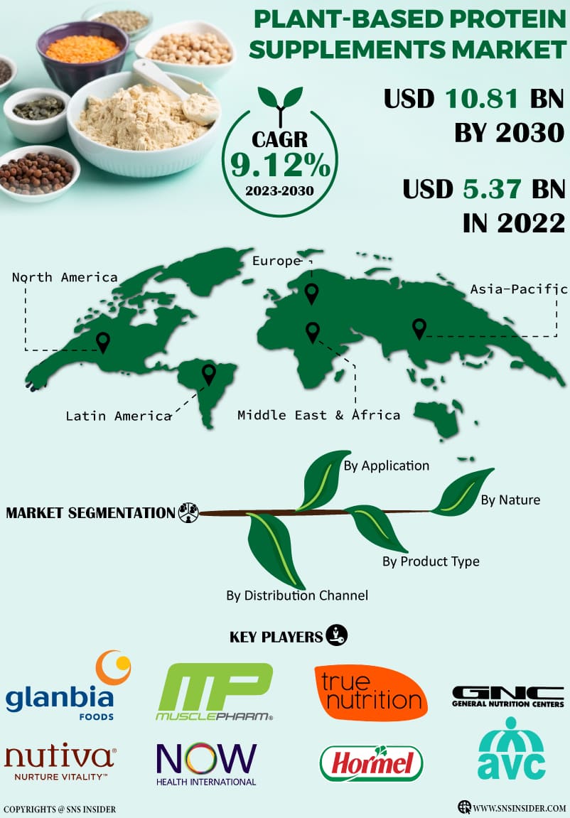 Plant-Based Protein Supplements Market