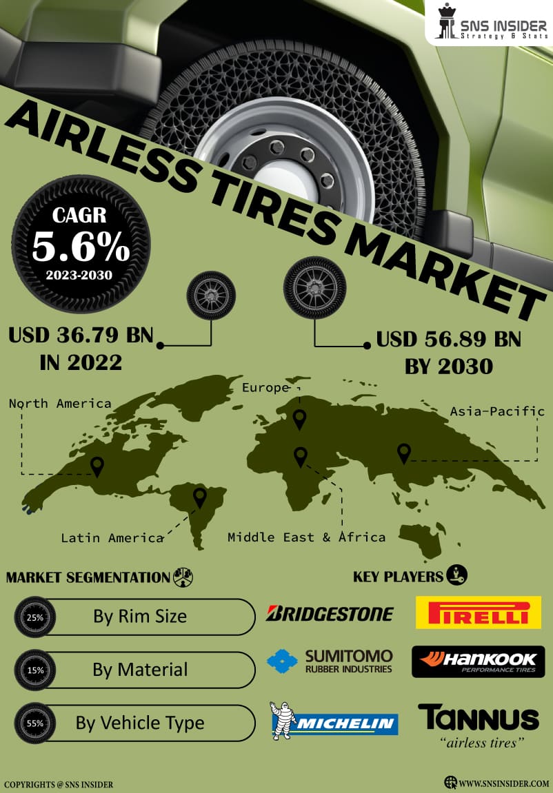 Airless Tires Market