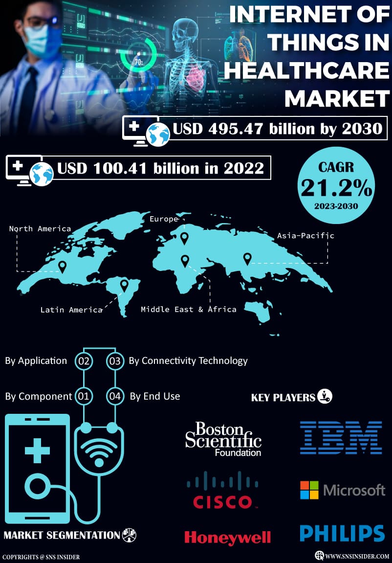 Internet of Things in Healthcare Market