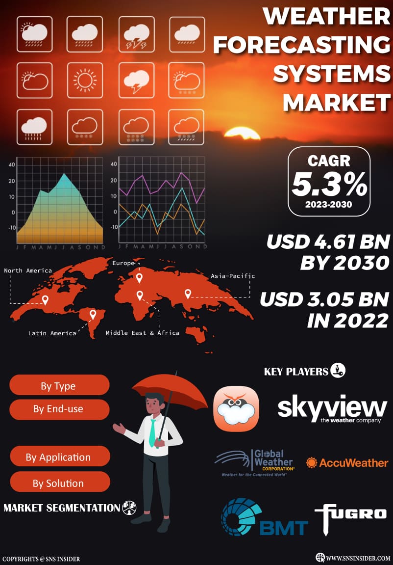 Weather Forecasting Systems Market