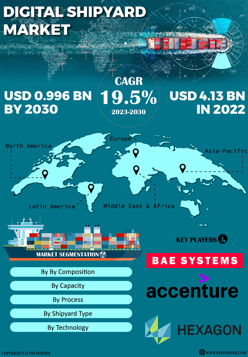 Digital Shipyard Market